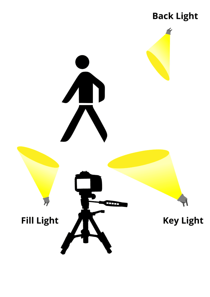 Three-Point Lighting Setup - iFilmThings