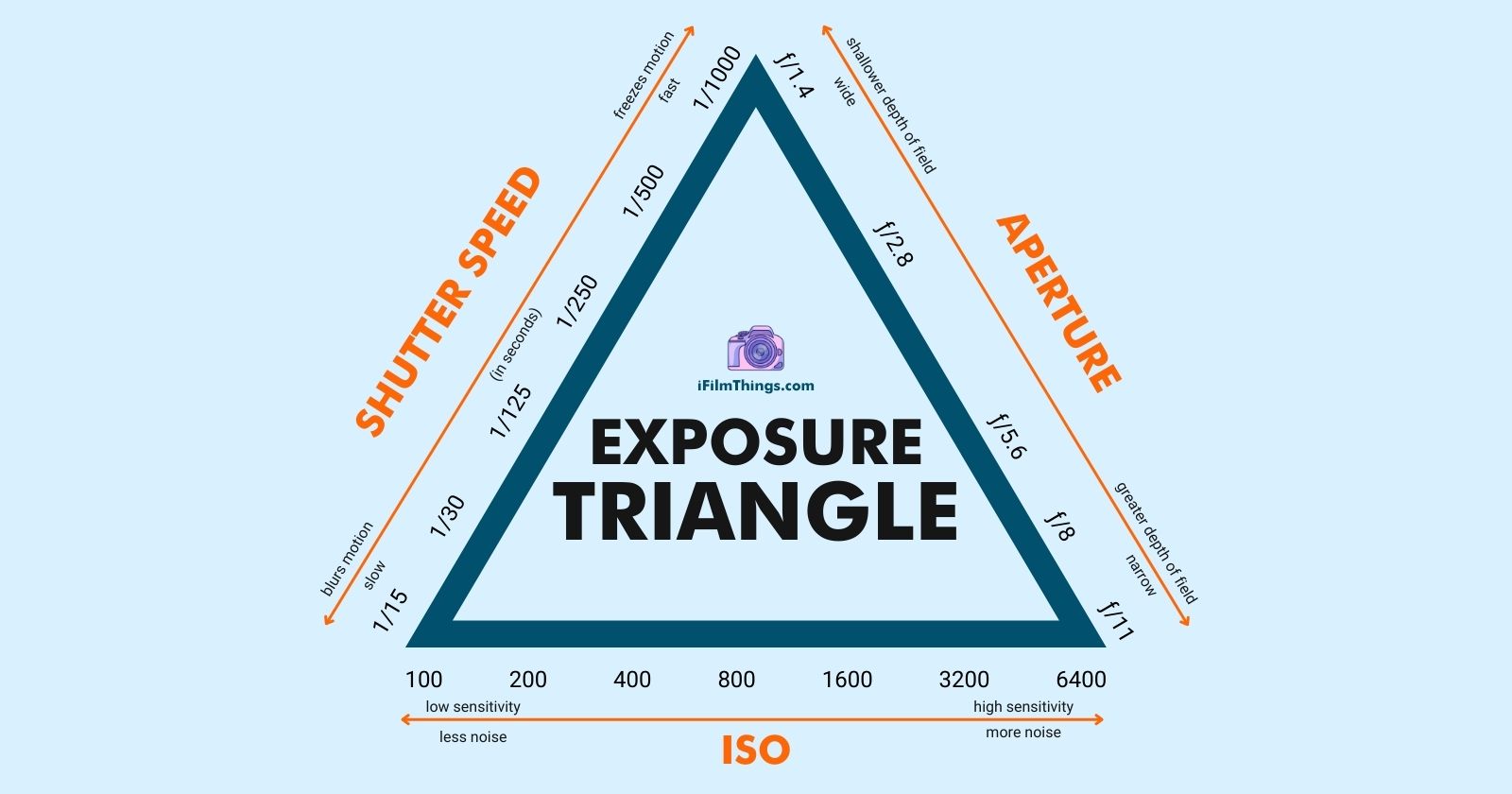 The Exposure Triangle - A Beginners Guide